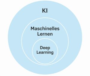 maschinelles lernen