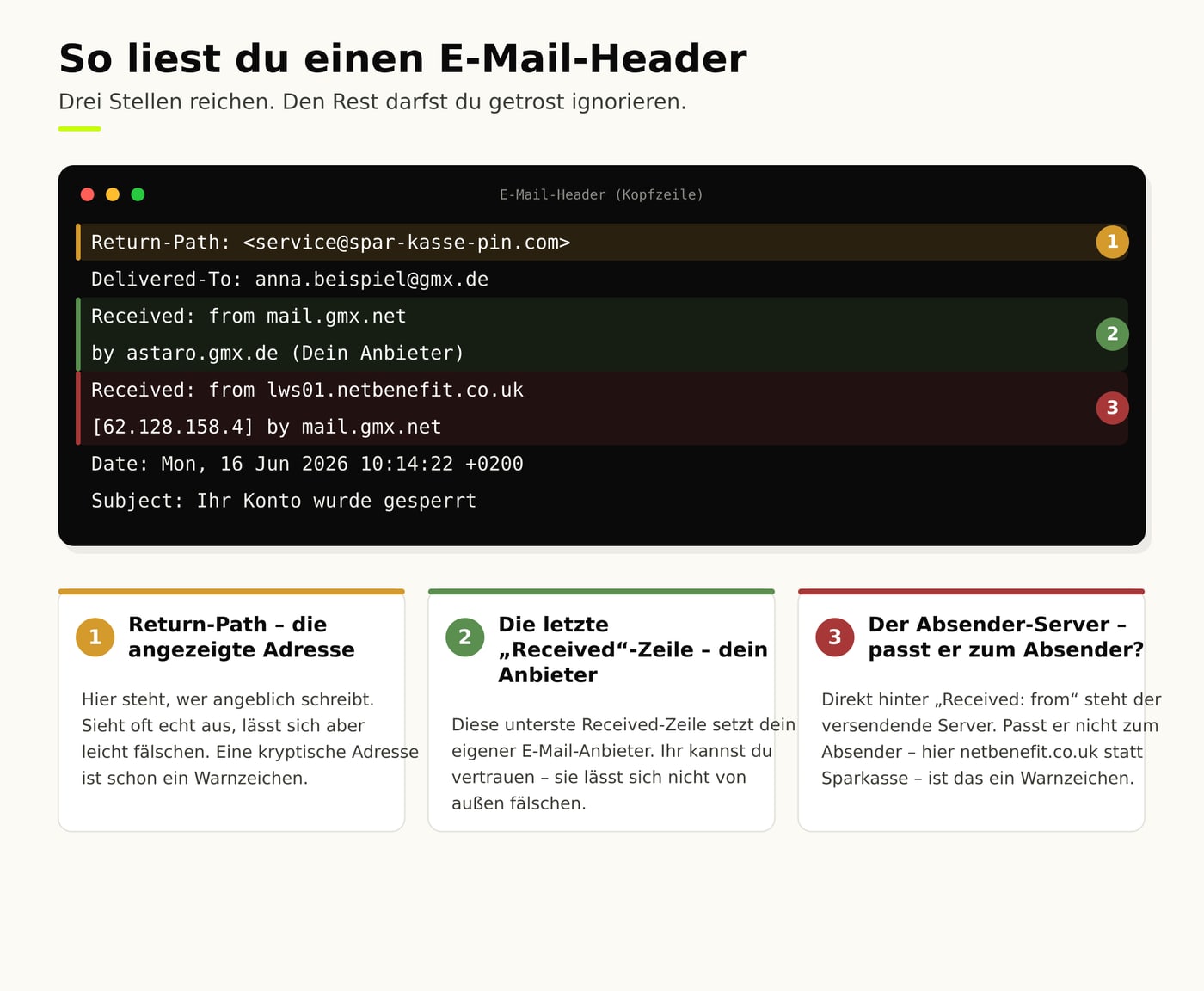 Beispiel-Header mit drei farbig markierten Stellen: Return-Path, die eigene Received-Zeile und der Absender-Server netbenefit.co.uk