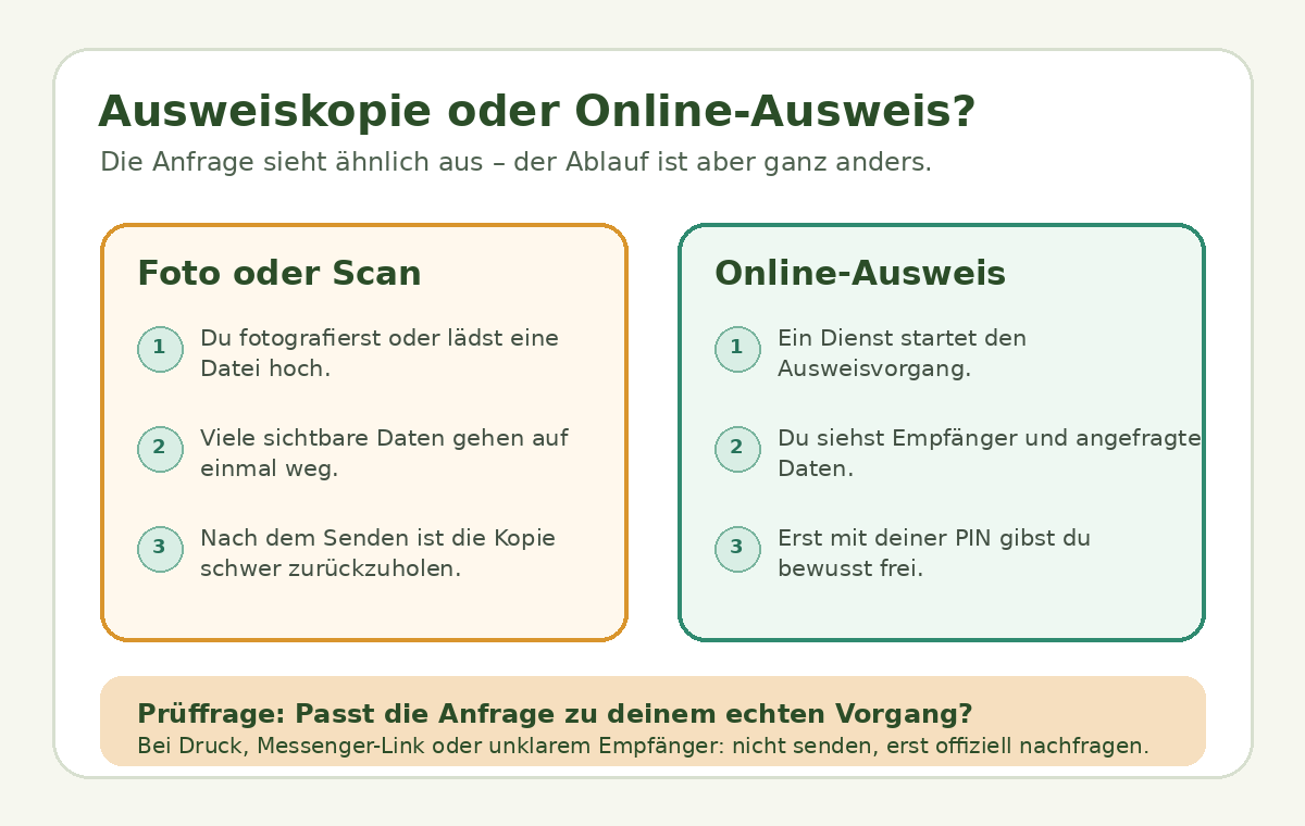 Bildhilfe: Ausweiskopie und Online-Ausweis im Ablauf unterscheiden