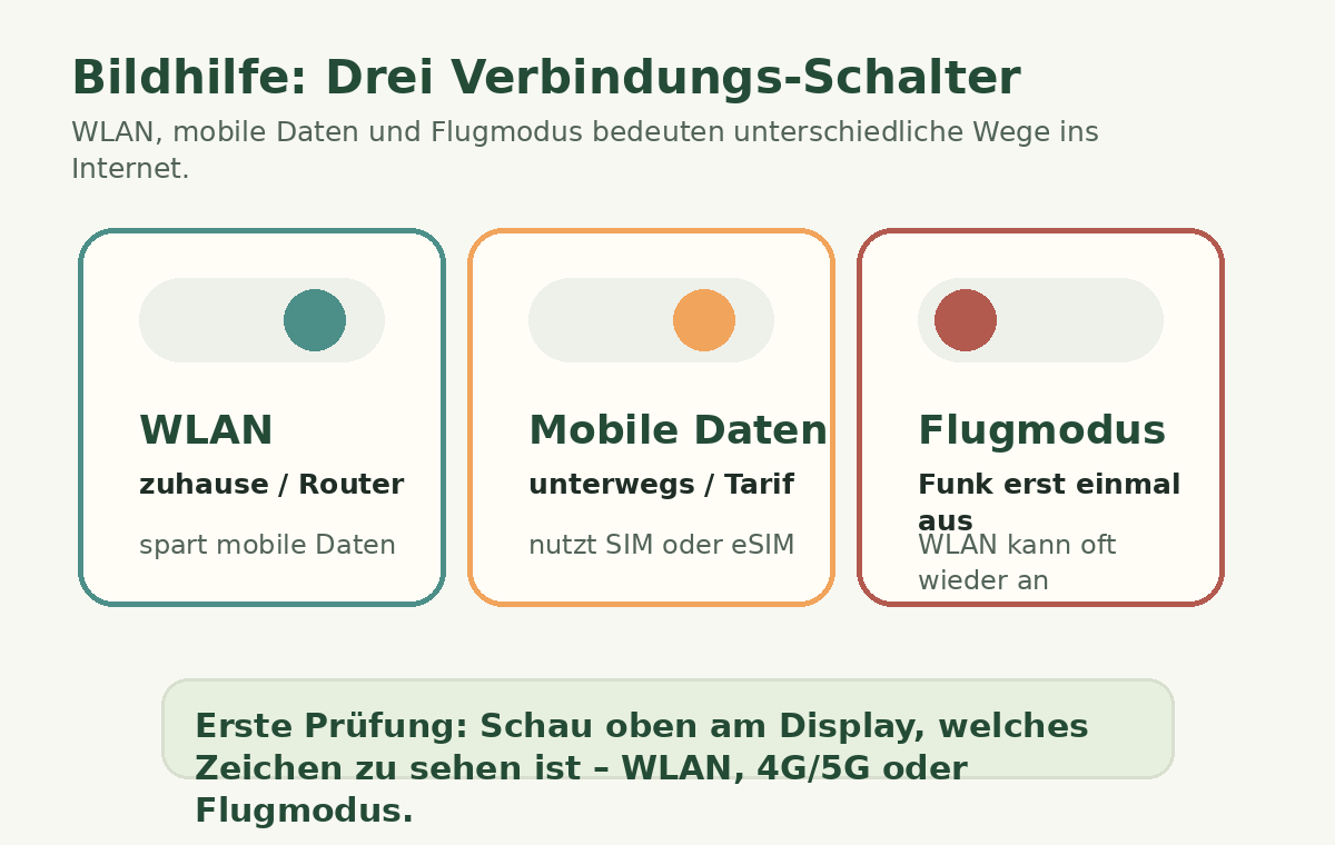 Bildhilfe: WLAN, mobile Daten und Flugmodus als drei verschiedene Verbindungsschalter