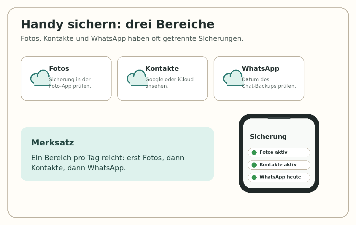 Bildhilfe: Fotos, Kontakte und WhatsApp getrennt sichern